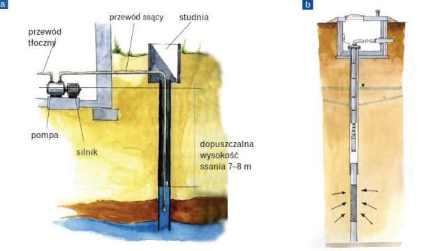 Źródła wody pitnej