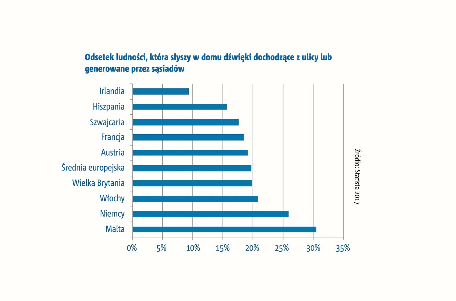 Odsetek ludności, która słyszy w domu dźwięki z ulicy lub od sąsiadów Odsetek ludności, która słyszy w domu dźwięki z ulicy lub od sąsiadów