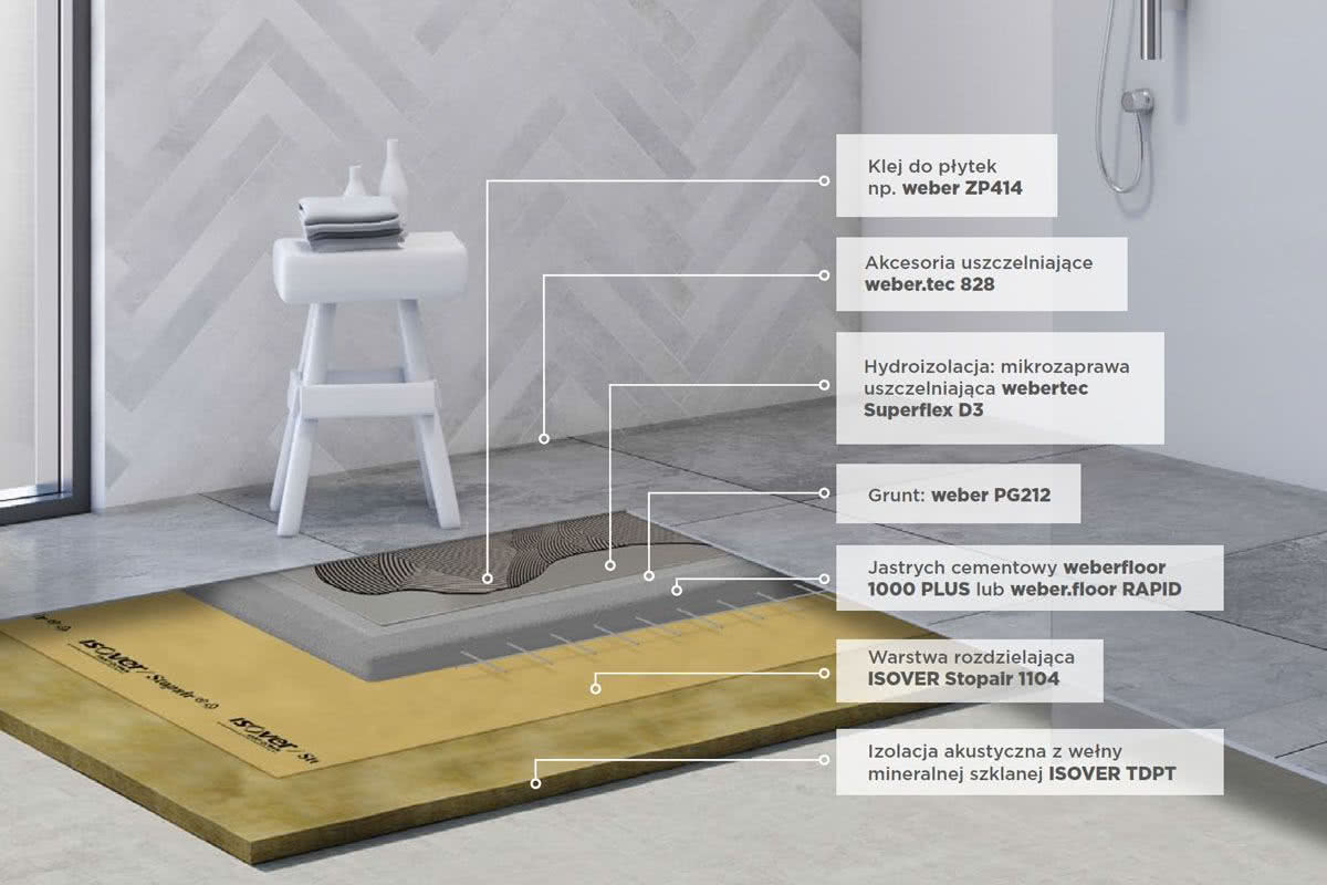 Rekomendowany układ warstw podłogi w łazience z wykorzystaniem izolacji z wełny mineralnej i posadzki z płytek ceramicznych. fot. Isover
