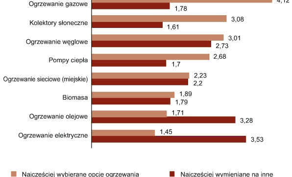 Rynek HVAC w Polsce 2012